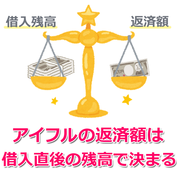 アイフルの返済方法 返済日を解説 損をしない返し方とは カードローンのいろは